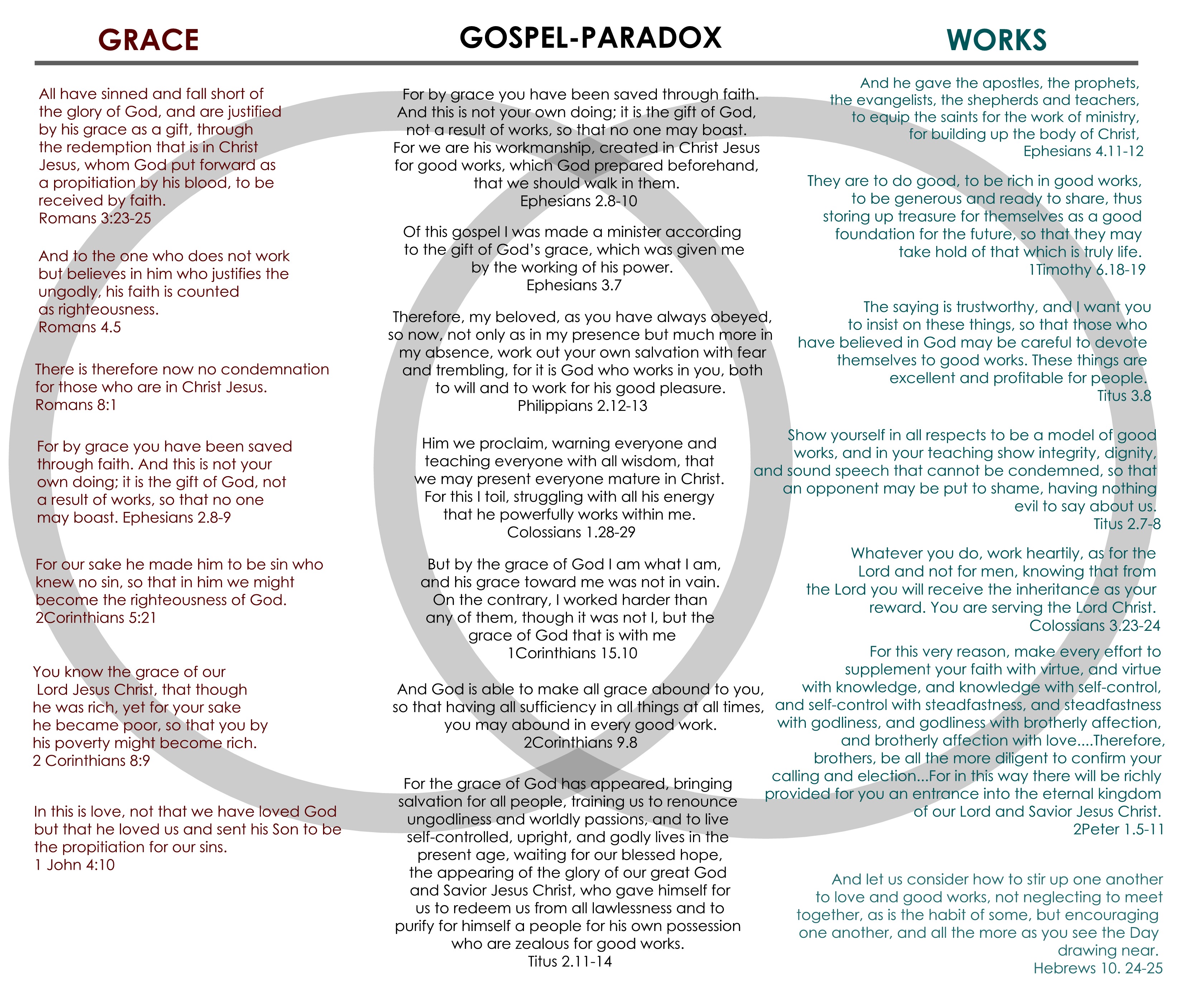The gospel-grace-works paradox